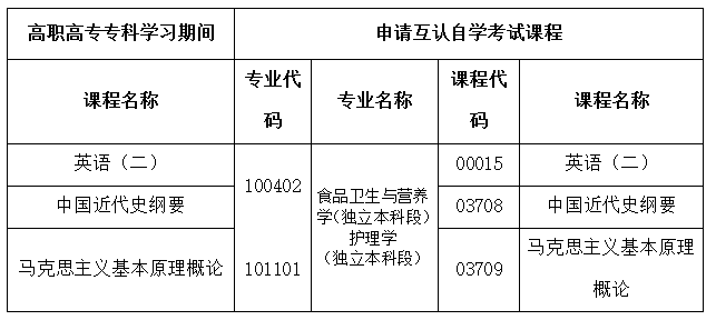 南方医科大学2020年自学考试招生简章