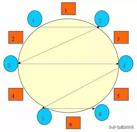 酒桌座位的正确顺序（最全酒桌座次礼仪介绍）