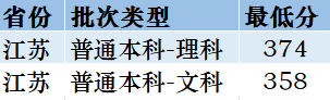 考2次都没这么高分！全国52所重点大学各省投档线汇总
