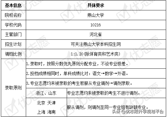 填志愿参考｜燕山大学2020招生政策解读来了，大类招生学科有这些