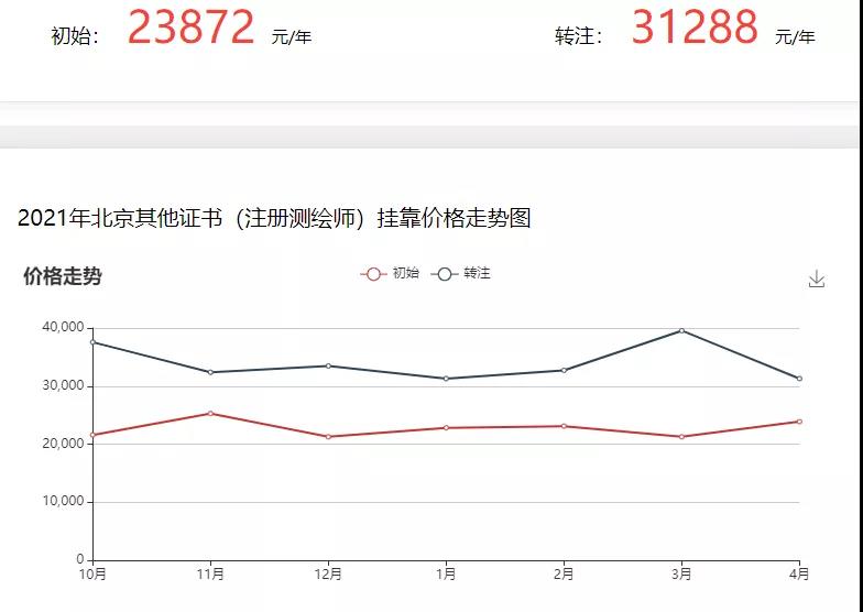 2021年注册类证书、职称证书“挂证”收益流出！靠谱么？