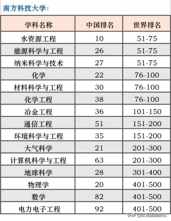 广东高考生应了解：广东“双非”高校2021年世界一流学科排名
