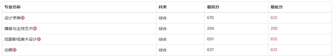 「艺考新资讯」被南京传媒学院（原南广）录取，究竟需要考多少分