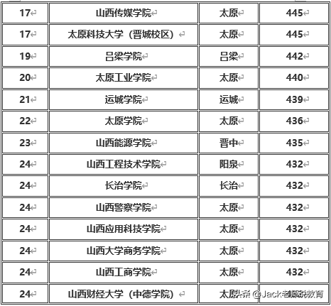 山西省2019年本科一批&二批各大学排名及分数线（文科&理科）