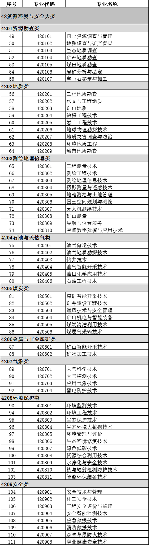 2021年高职招生情况如何？附：专业目录大全（含专科、高职本科）