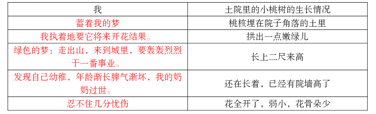 贾平凹的《一棵小桃树》怎么讲？飘絮老师的思路可供参考！