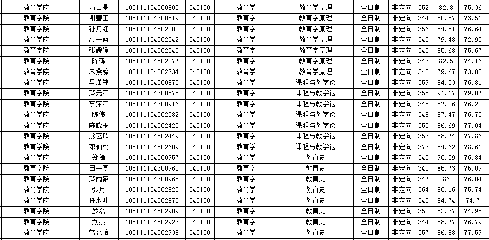 2021年华中师范大学教育学复试详解（附分数线、拟录取名单）