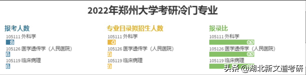 郑州大学2022年考研报考人数公布，最热门专业报录比达32：1