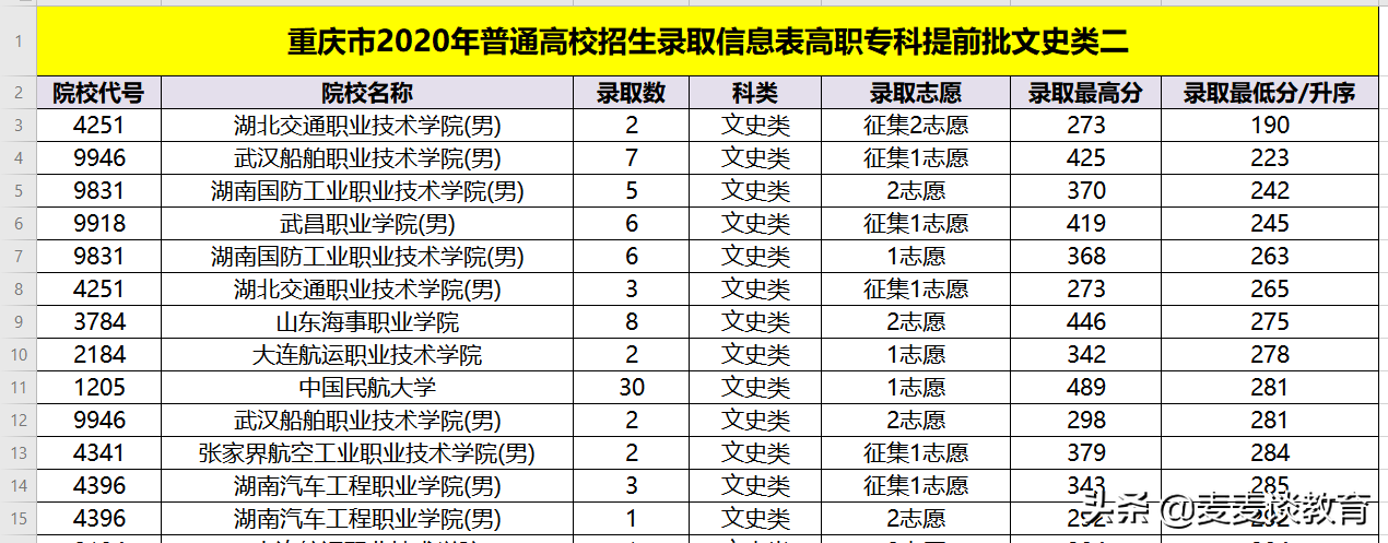 重庆2020普高高职专科提前批录取信息！中国民航大学30人
