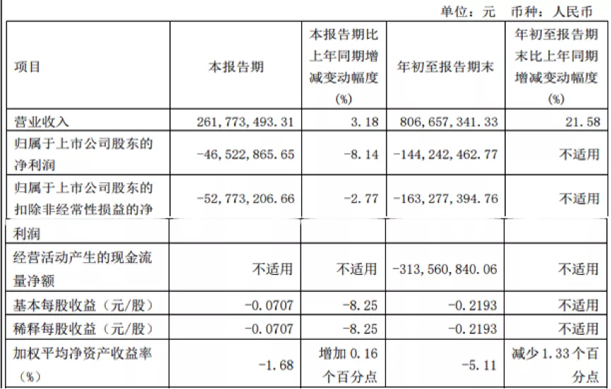 金种子前三季净利亏损1.44亿 营收不及成本增速致毛利率下滑