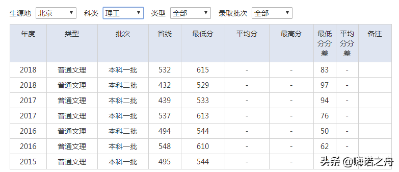 2015-2018年南京审计大学在各省文科、理科录取分数线