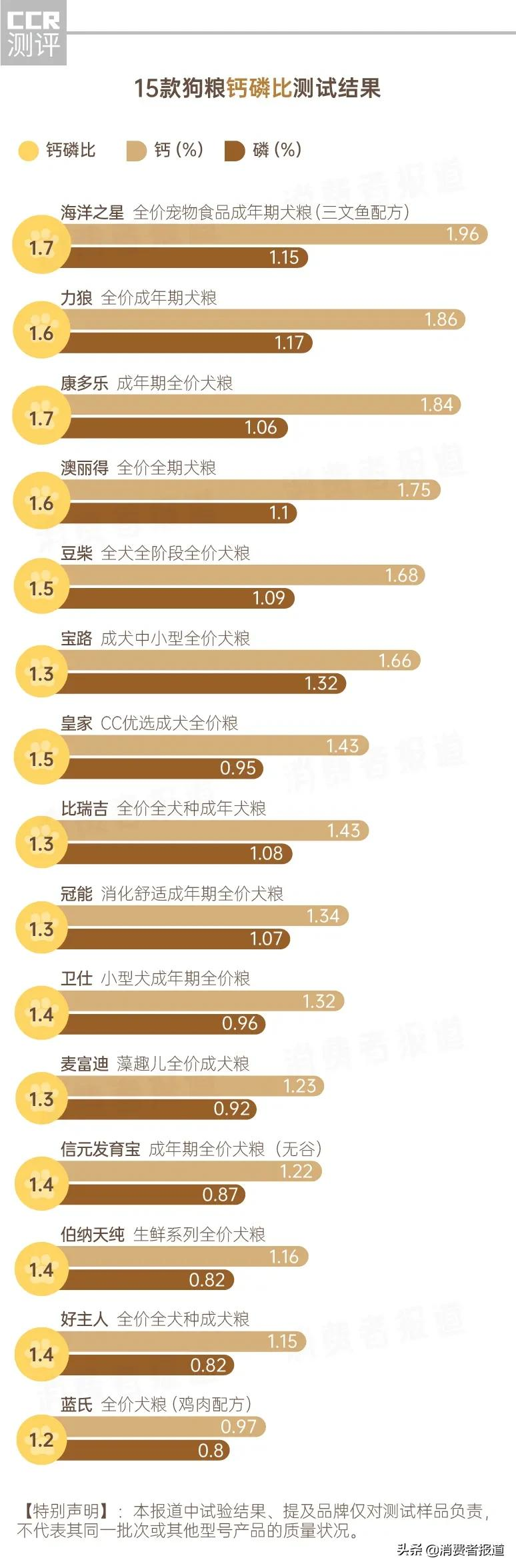 15款狗粮测试:伯纳天纯、澳丽得等3款蛋白虚标;蓝氏钙含量垫底