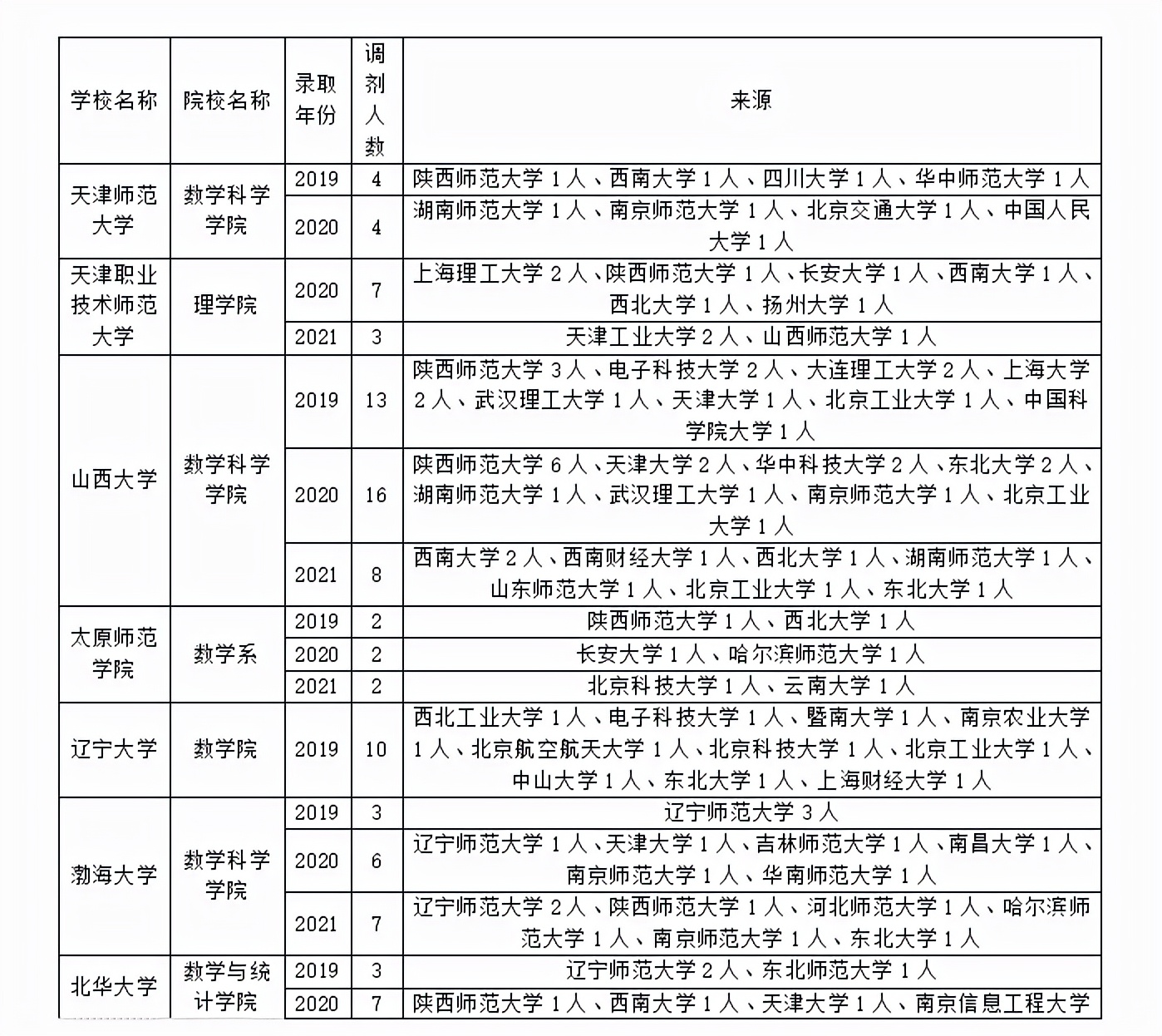 重庆大学数学与统计学院（基础数学专业调剂信息和常识）