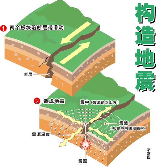 为什么会地震(地球上为什么会有地震？什么时候才会没有地震？)