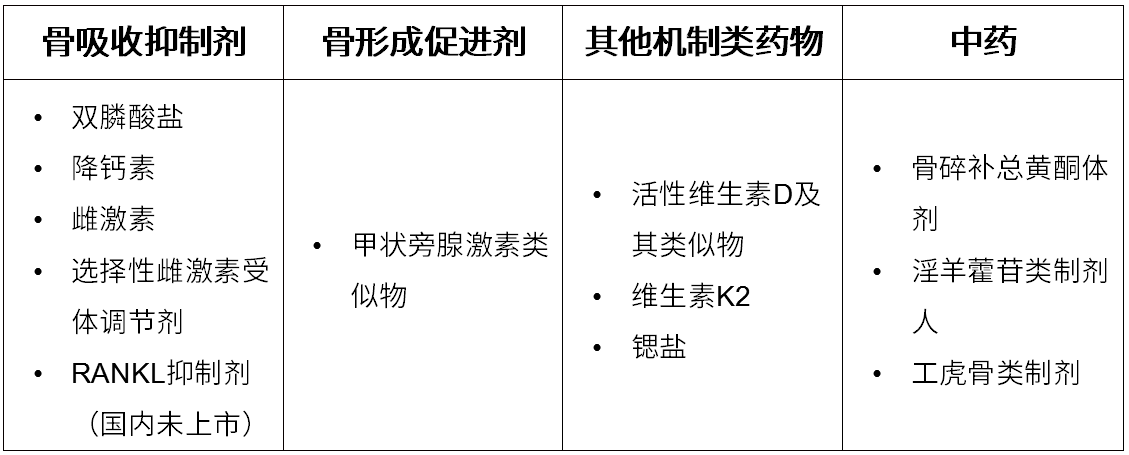 雌激素缺乏是中老年女性骨质疏松主要原因，补充雌激素有这些药物