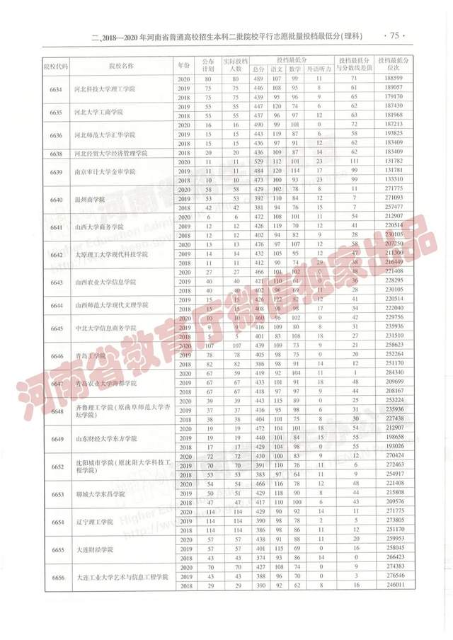 @报志愿必看！河南2018~2020各批高校投档线、位次对照表汇总