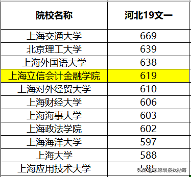 上海立信会计学院2019年录取数据分析，为何外省高分，本地垫底？