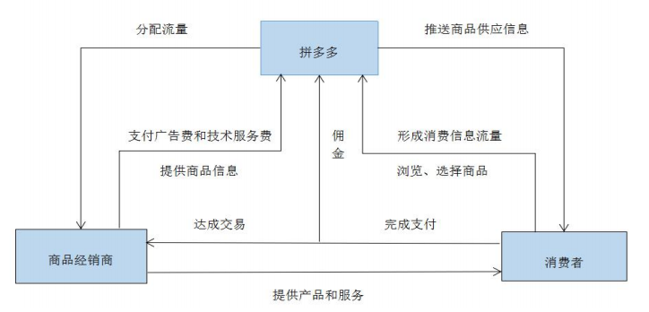 盈利模式怎么写拼多多价值链及盈利模式分析