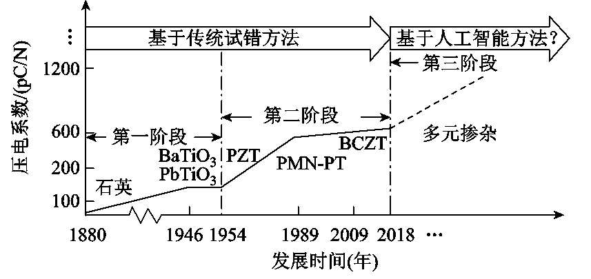 什么是无机压电材料和有机压电材料？