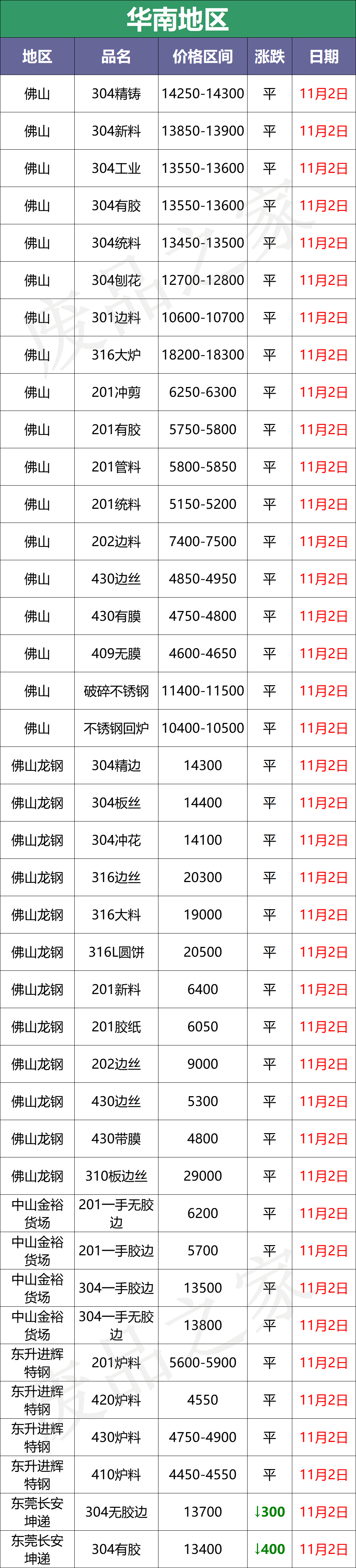 跌！青山钢水下调200，废料华东华北跟跌200，成品继续盼出货