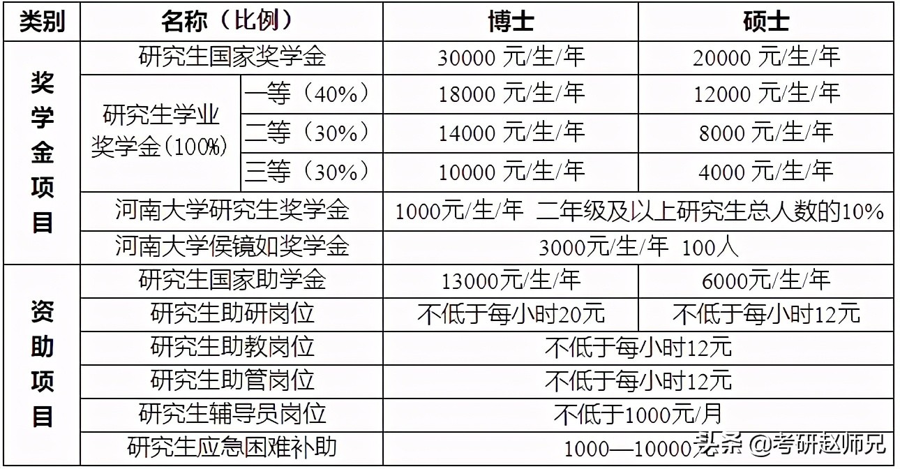 河南大学考研，不歧视本科的双一流建设高校（附教育学最全数据）