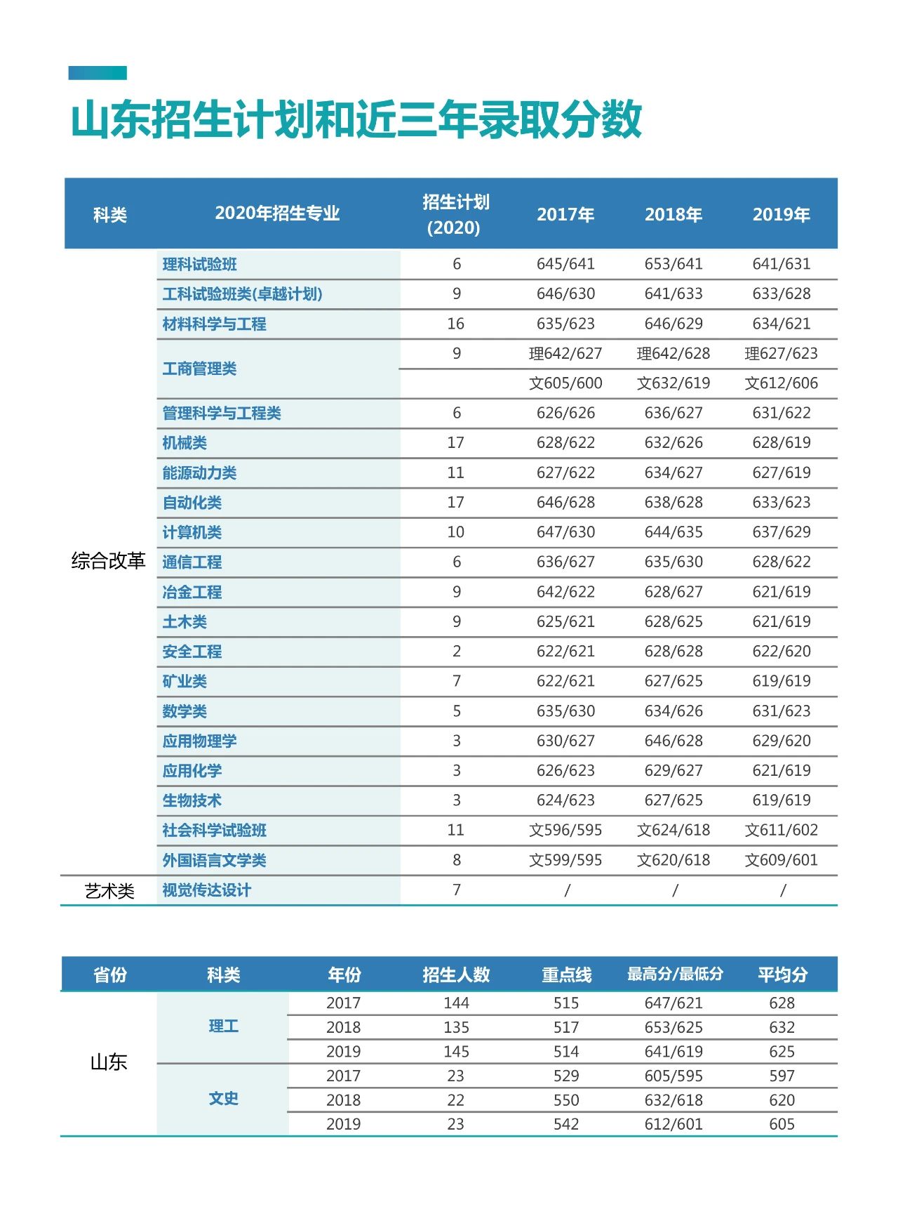 考多少分能上北京科技大学？2020年最全“志愿填报”指南出炉！