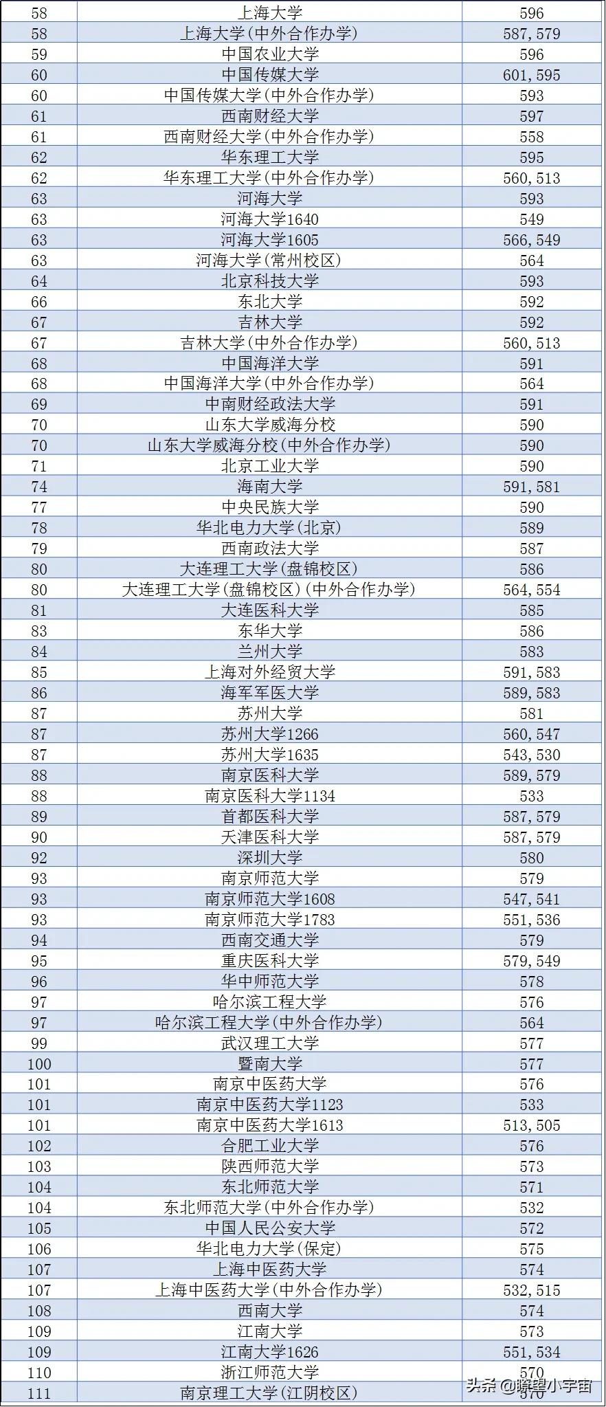 2021年全国三百多所高校在江苏招生投档线权威预测出炉，建议收藏