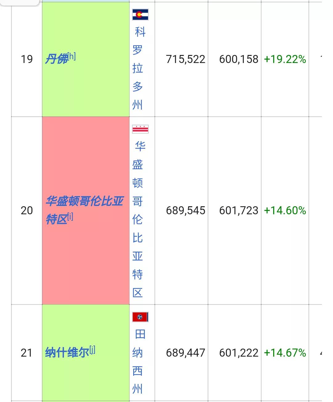 美国城市人口排名列表(326个十万人口以上的城市)