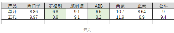 8-12元平价电门怎样取舍？3秒钟带你理解电门取舍战略