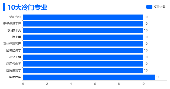 提前看：大学怎么选专业？盘点十大热门专业和冷门专业