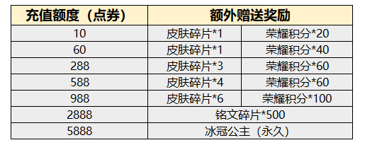 王者荣耀：免费的典藏皮肤当初没人要，却为一个史诗花了588