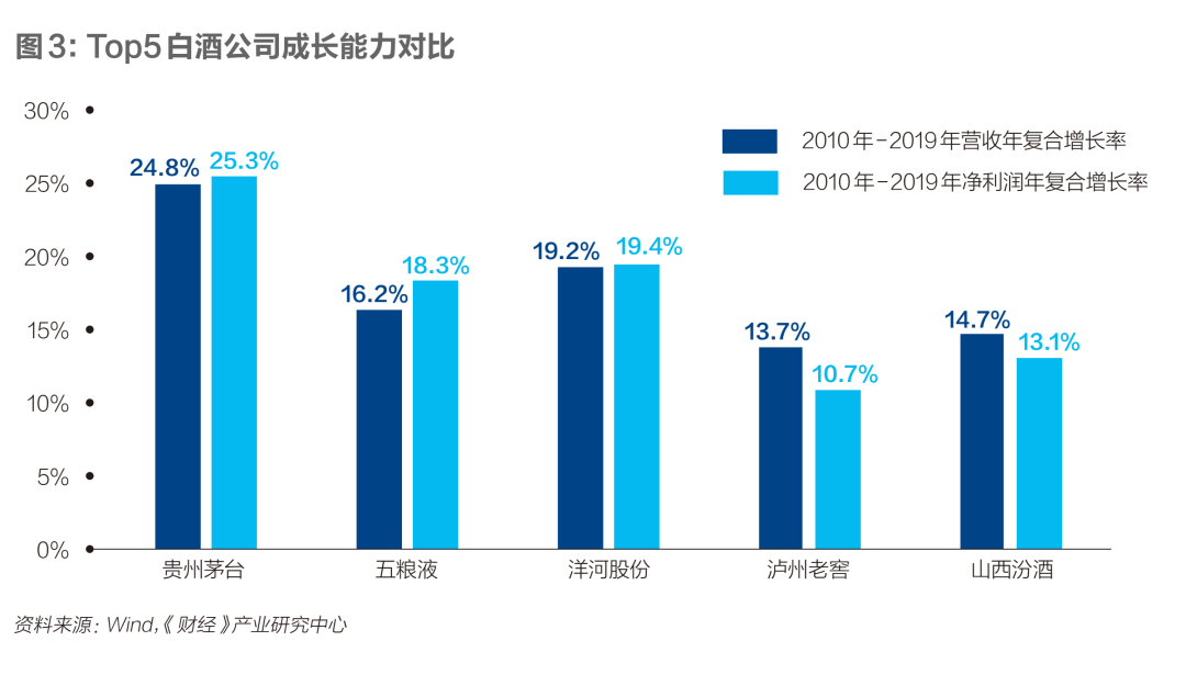 中国白酒，谁是老三？