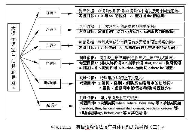 高考英語全國卷建構性試題——語篇語法填空及短文改錯(書面表達除外)