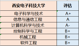 “四电”院校中，谁更厉害？「附3年高校录取分数线」