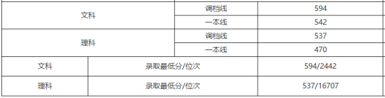刚刚！北京市高考分数线公布！内附北京工商大学近三年分省录取线