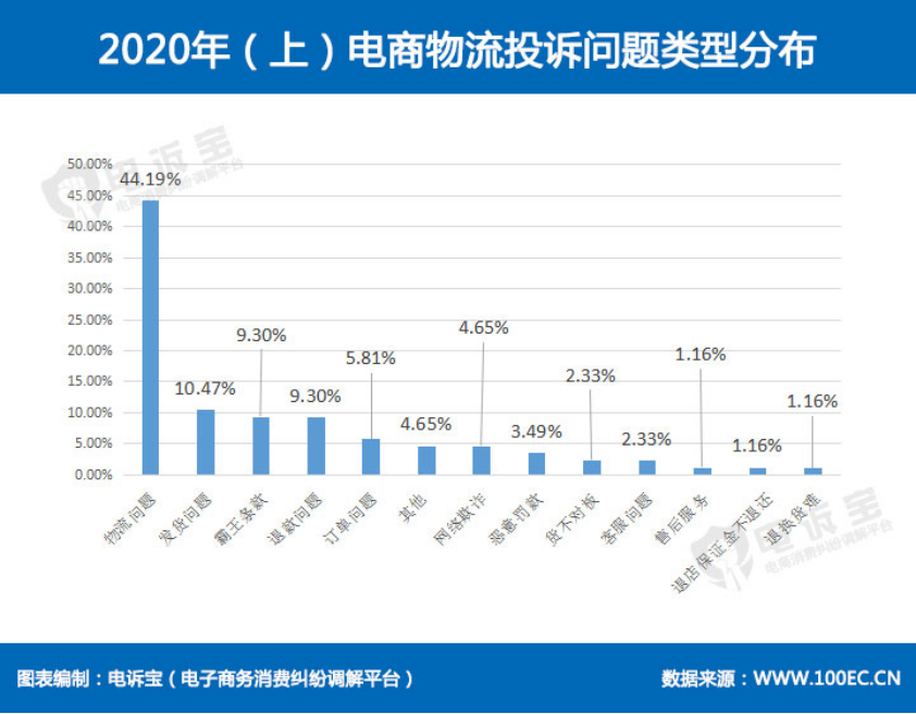 英超物流代购的奶粉怎么样(电商物流投诉数据报告：海带宝 斑马物联网 转运四方3家入选)