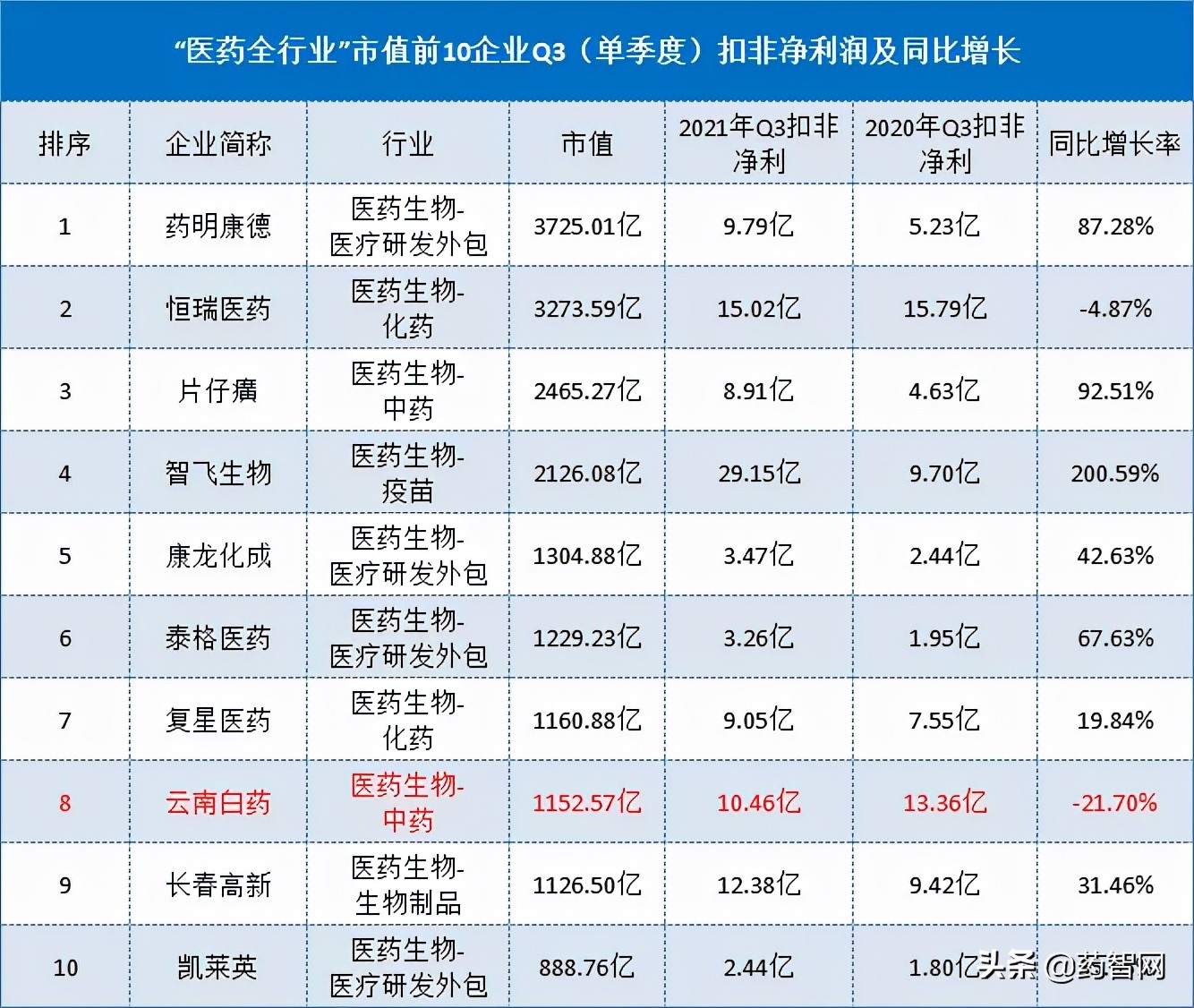 强者不再恒强，Q3医药也有“弟弟”
