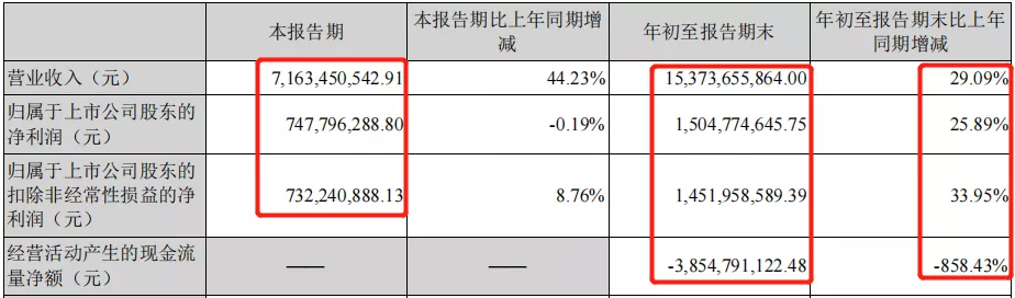 阳光电源︱净利15亿！却无奈竞争对手太强大？