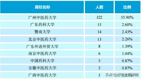 广州中医药大学2019年专业排行榜！多少分能上？选科要求是？