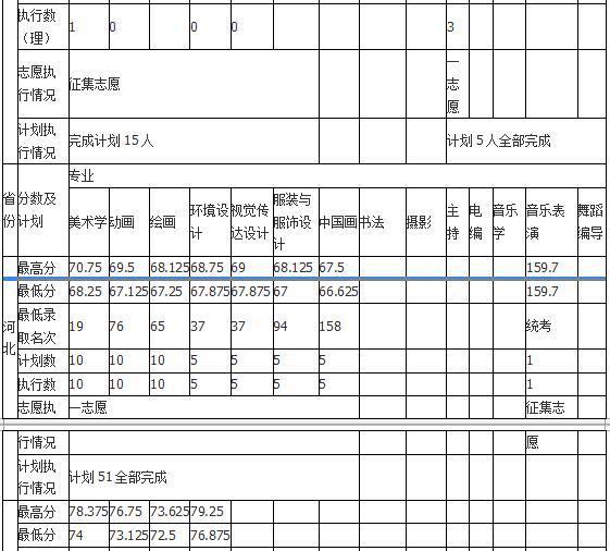 2018年哈尔滨师范大学艺术类录取分数线