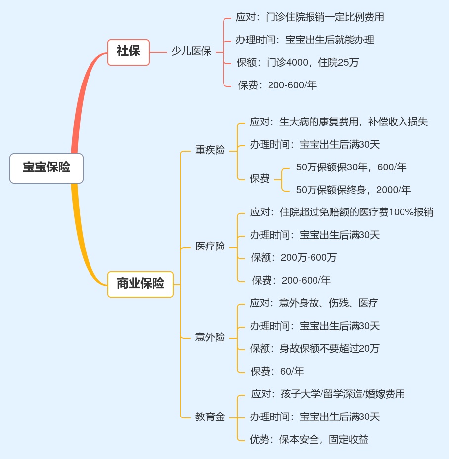 研究了一个月，终于配齐了宝宝保险