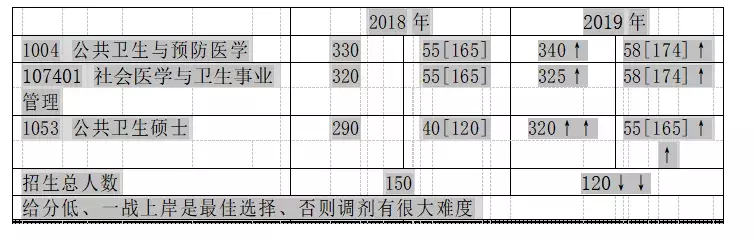 20川大口腔 | 毕业后底薪翻了5倍，你确定不考研？