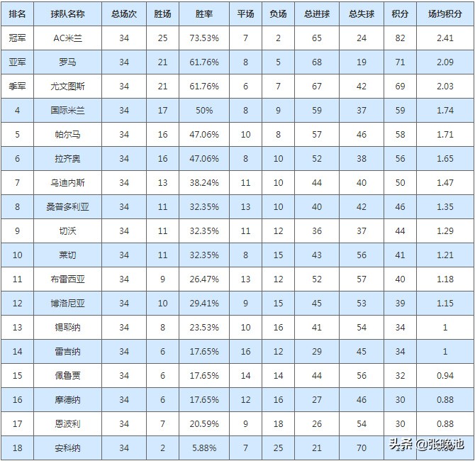 03-04意甲ac米兰夺冠(「资料」AC米兰2003-2004赛季意甲第30-34轮，提前2轮第17次夺冠)