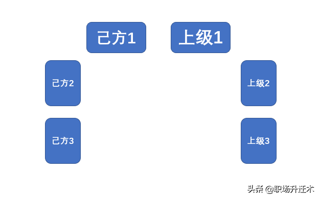 领导座位如何安排？这一篇一网打尽所有会议，让领导对你刮目相看