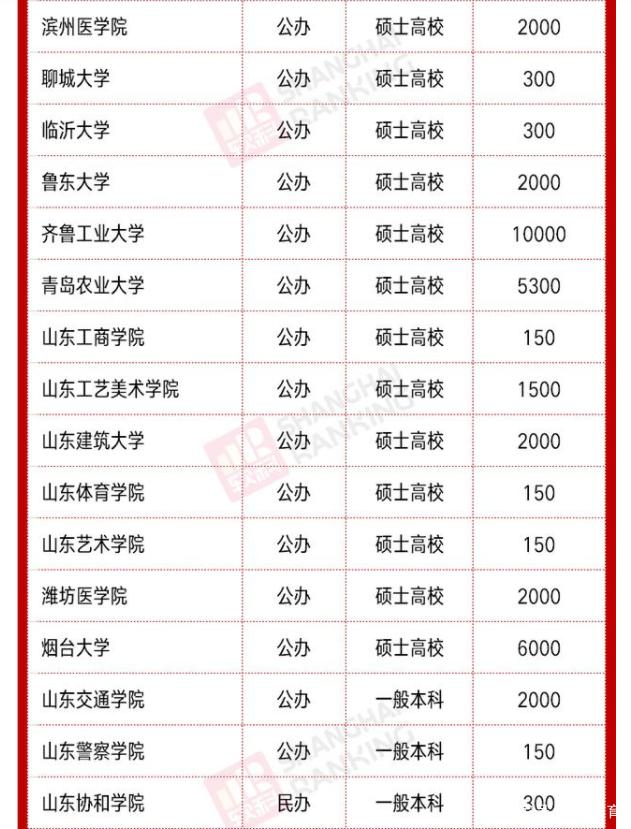 山东15所高等院校获支持，冲击第二轮双一流评选，学生快了解一下