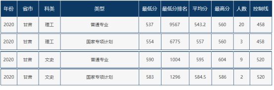 速递！辽宁省2021年高考分数线刚刚公布