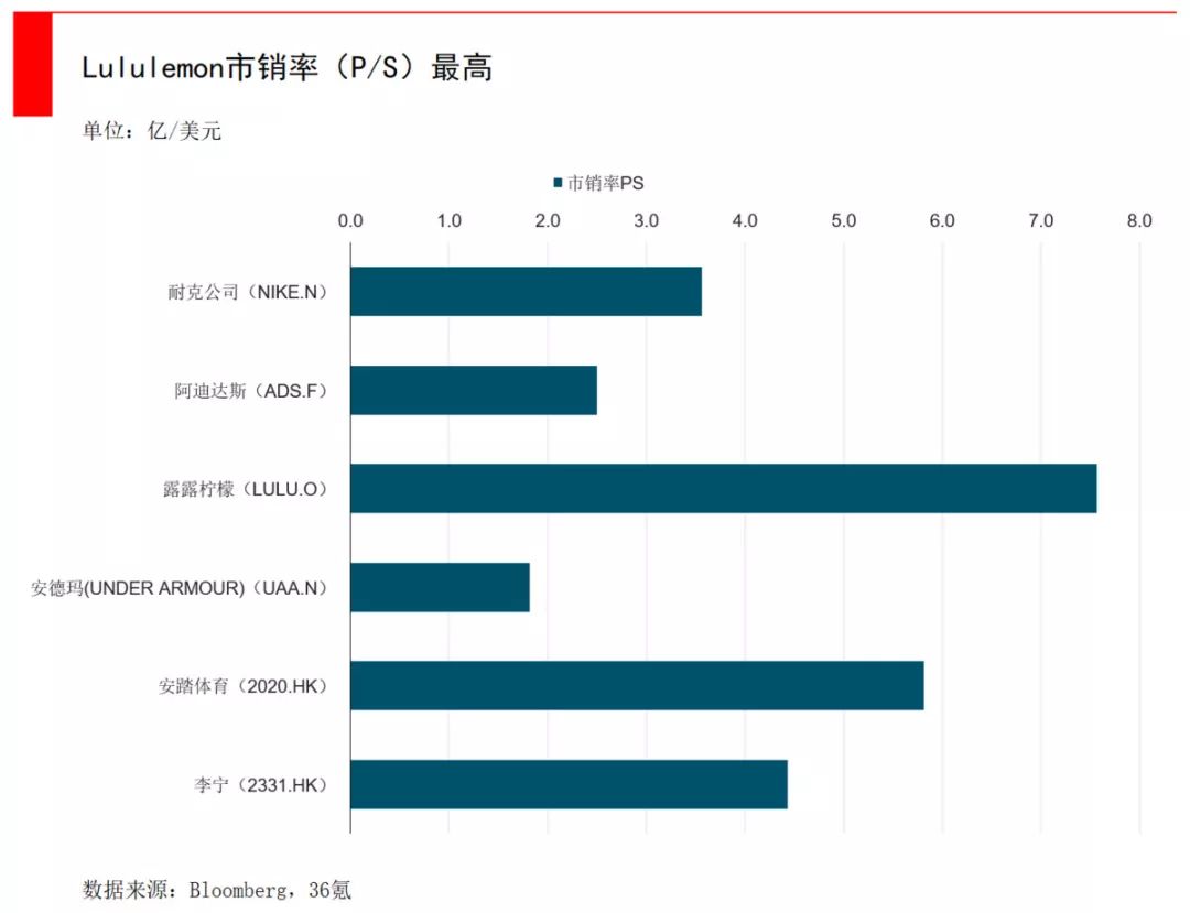 反超安德玛，直追耐克、阿迪，lululemon是一个什么样的存在？