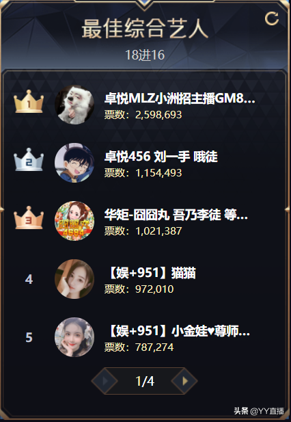 童琪琪获豪刷，240万票领跑女脱；老牌底蕴足，韩雅乐登顶MC