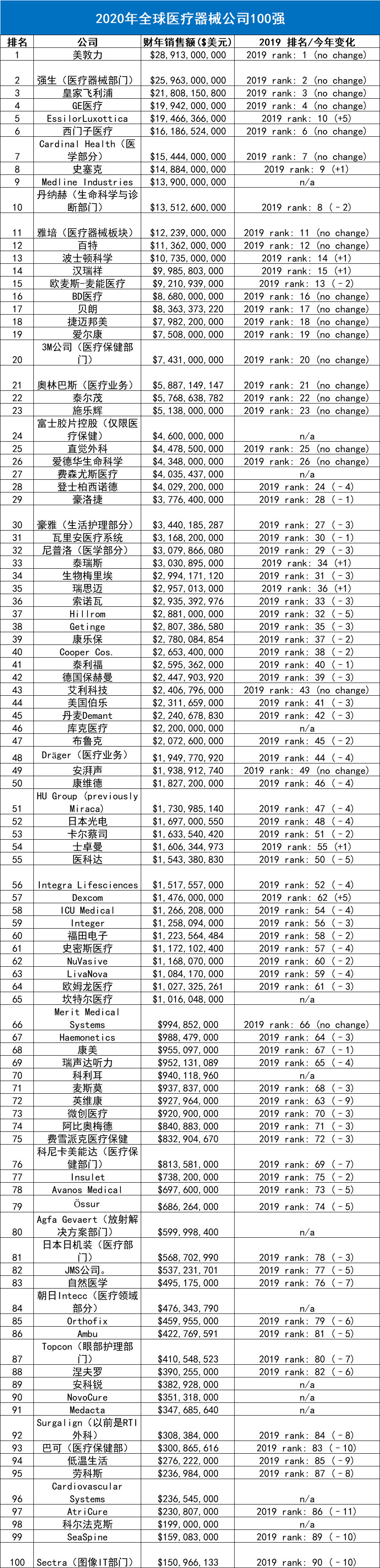 最新！2020年全球医疗器械企业100强出炉