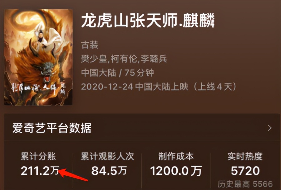 4天狂赚211.2万，樊少皇再演龙虎山张天师，剧情依然是短板